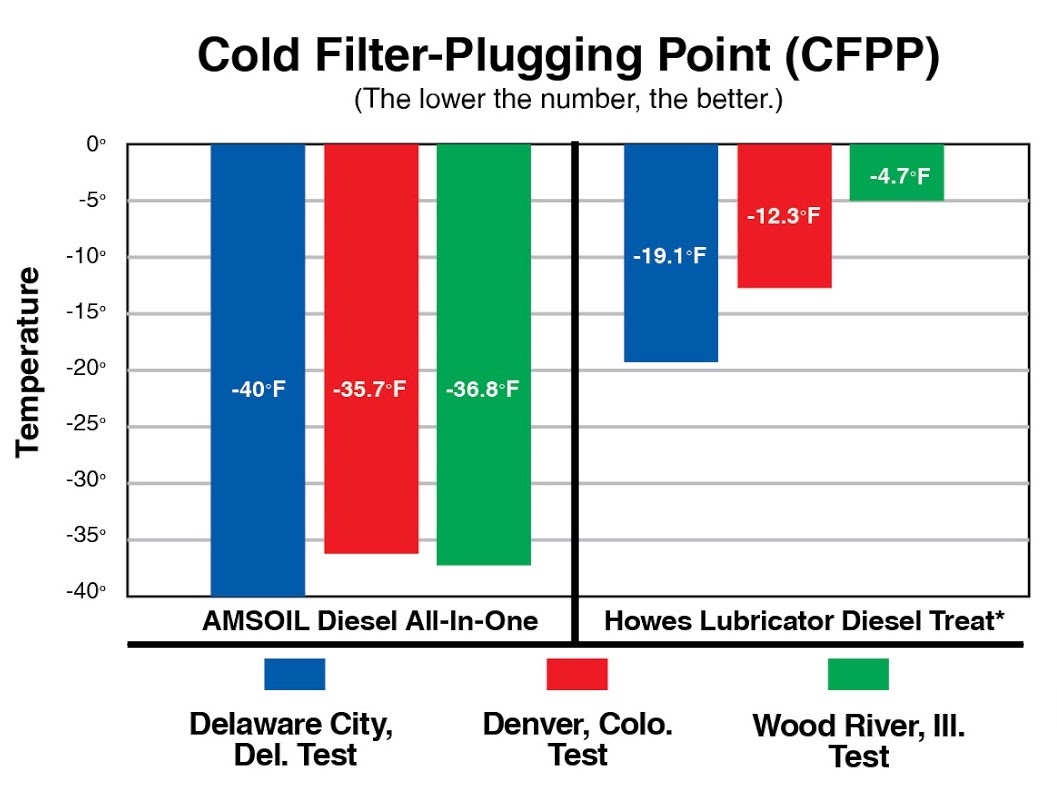 more than twice the protection from diesel fuel filter cold plugging